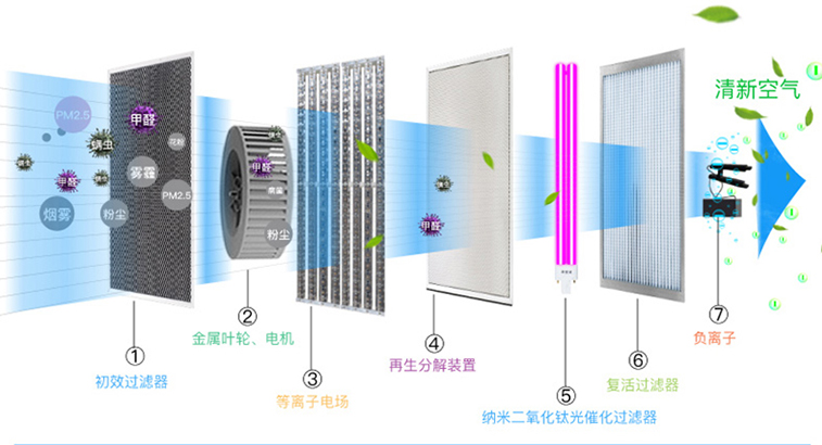 如何选择适合的等离子空气净化消毒机？
